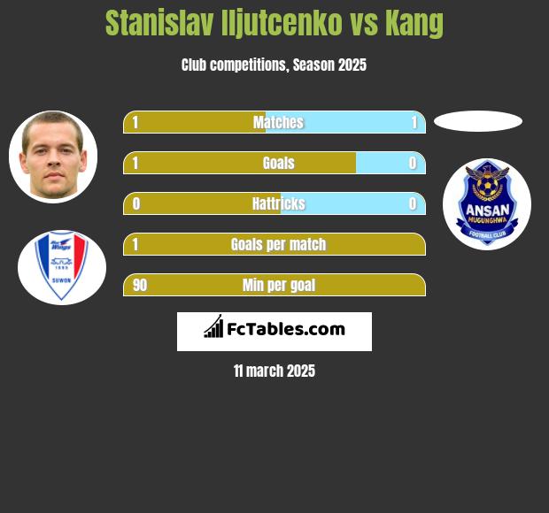 Stanislav Iljutcenko vs Kang h2h player stats