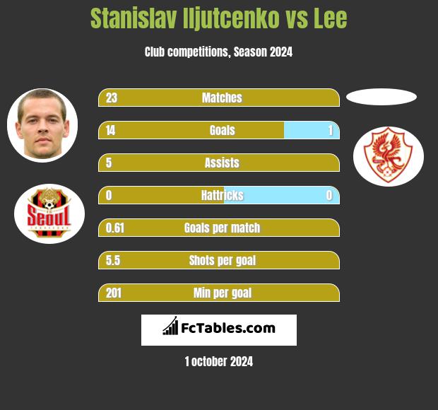 Stanislav Iljutcenko vs Lee h2h player stats