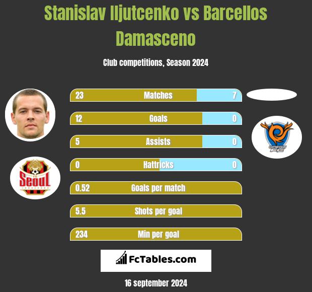 Stanislav Iljutcenko vs Barcellos Damasceno h2h player stats