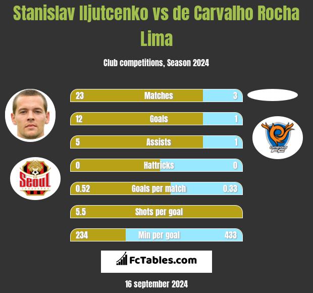 Stanislav Iljutcenko vs de Carvalho Rocha Lima h2h player stats