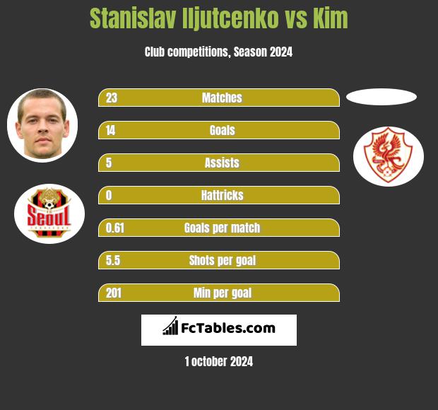 Stanislav Iljutcenko vs Kim h2h player stats