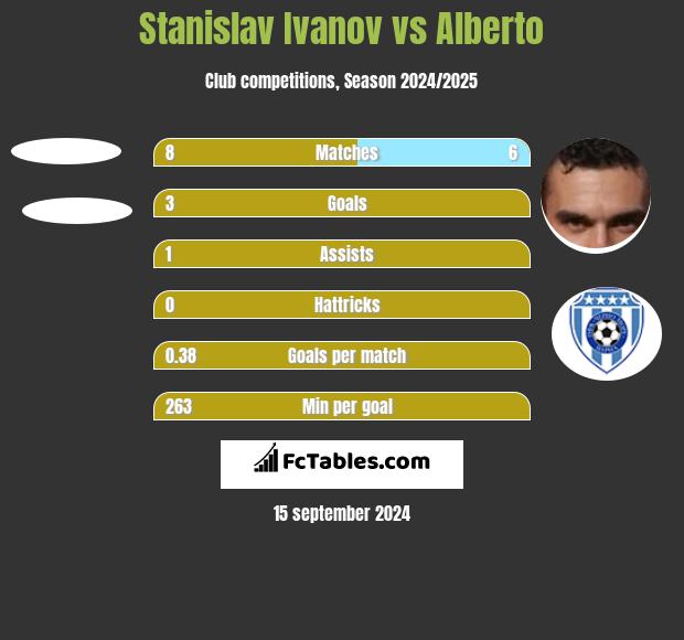 Stanislav Ivanov vs Alberto h2h player stats