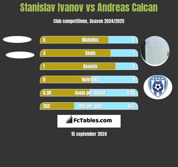 Stanislav Ivanov vs Andreas Calcan h2h player stats