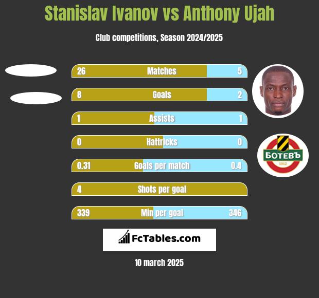 Stanislav Ivanov vs Anthony Ujah h2h player stats