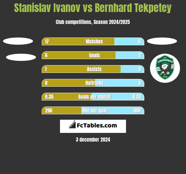 Stanislav Ivanov vs Bernhard Tekpetey h2h player stats