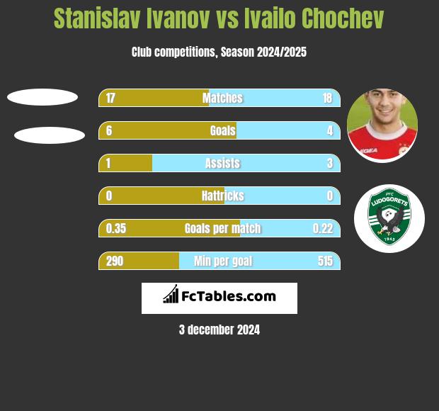 Stanislav Ivanov vs Ivailo Chochev h2h player stats