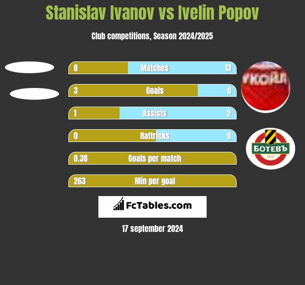 Stanislav Ivanov vs Ivelin Popov h2h player stats