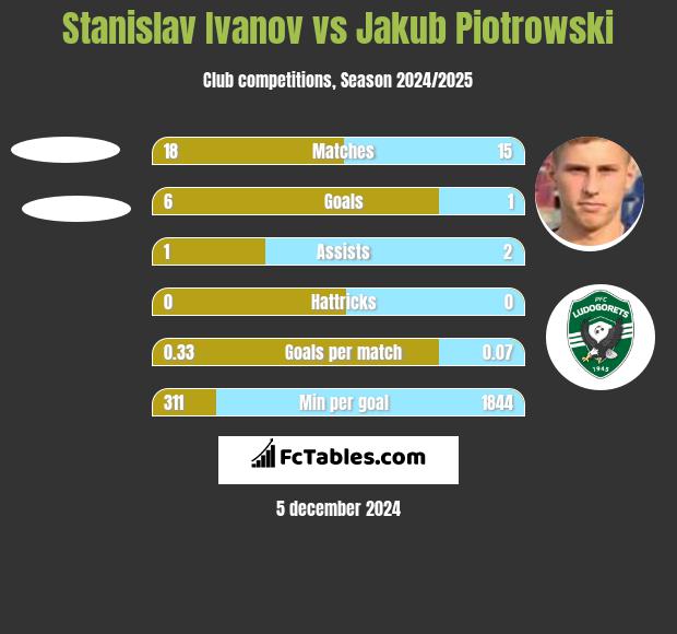 Stanislav Ivanov vs Jakub Piotrowski h2h player stats