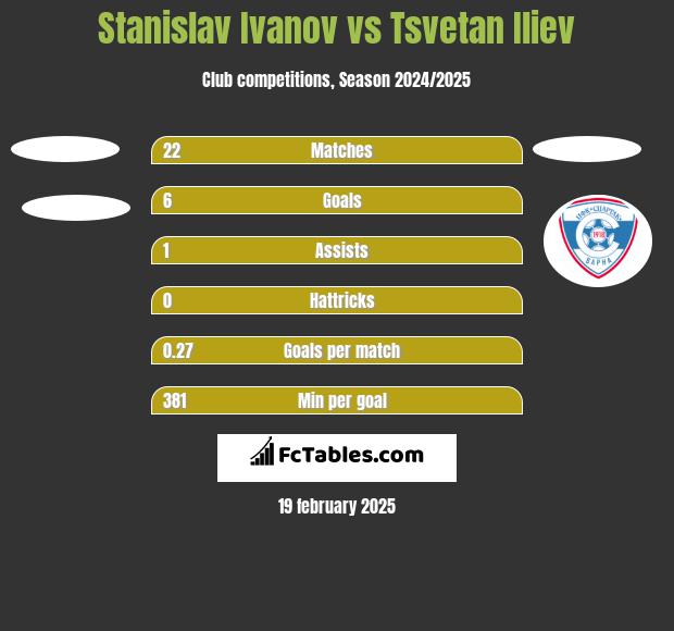 Stanislav Ivanov vs Tsvetan Iliev h2h player stats