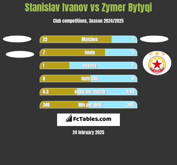 Stanislav Ivanov vs Zymer Bytyqi h2h player stats