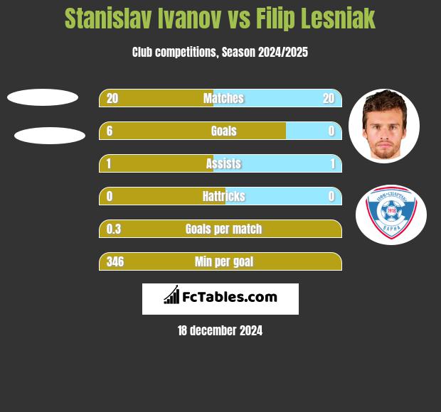 Stanislav Ivanov vs Filip Lesniak h2h player stats