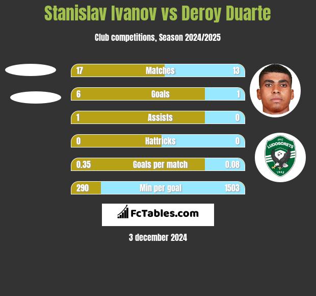 Stanislav Ivanov vs Deroy Duarte h2h player stats