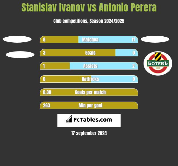 Stanislav Ivanov vs Antonio Perera h2h player stats