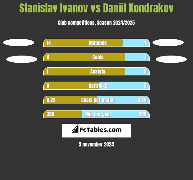 Stanislav Ivanov vs Daniil Kondrakov h2h player stats