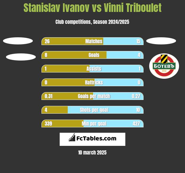 Stanislav Ivanov vs Vinni Triboulet h2h player stats