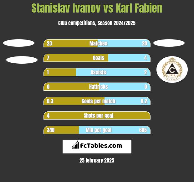 Stanislav Ivanov vs Karl Fabien h2h player stats