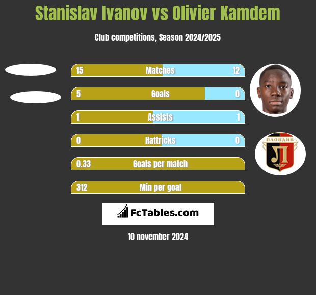 Stanislav Ivanov vs Olivier Kamdem h2h player stats