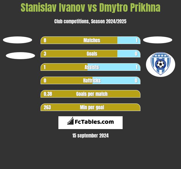 Stanislav Ivanov vs Dmytro Prikhna h2h player stats