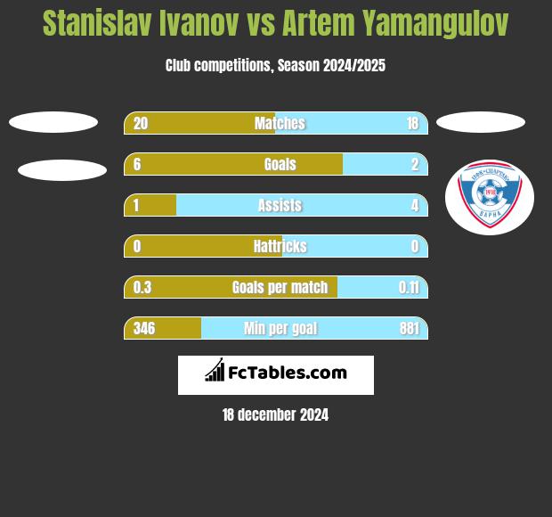 Stanislav Ivanov vs Artem Yamangulov h2h player stats