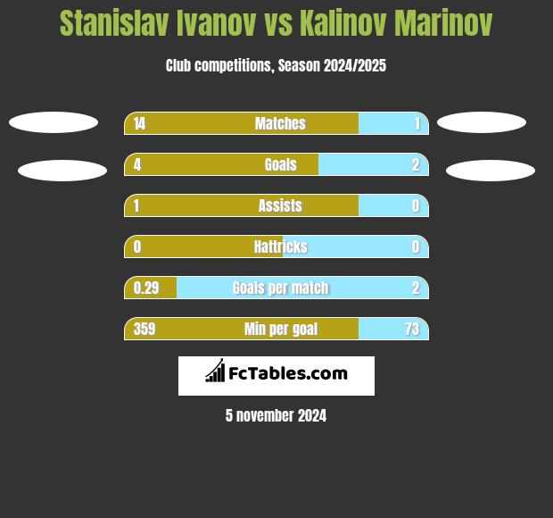 Stanislav Ivanov vs Kalinov Marinov h2h player stats