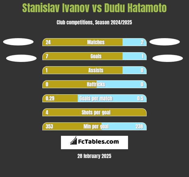 Stanislav Ivanov vs Dudu Hatamoto h2h player stats