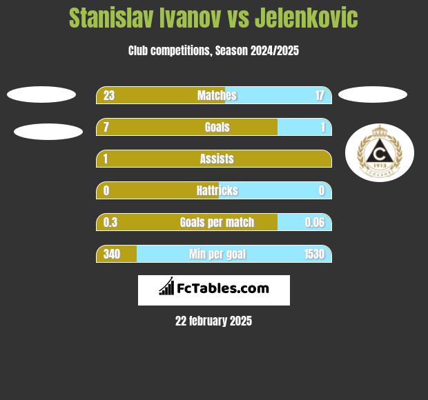 Stanislav Ivanov vs Jelenkovic h2h player stats