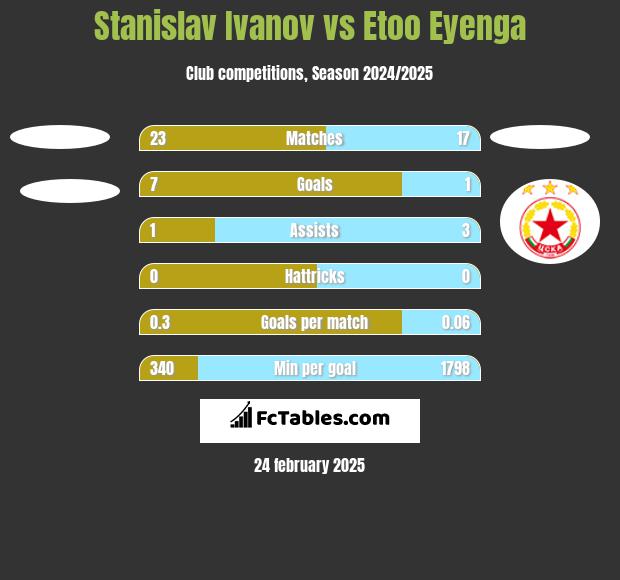 Stanislav Ivanov vs Etoo Eyenga h2h player stats