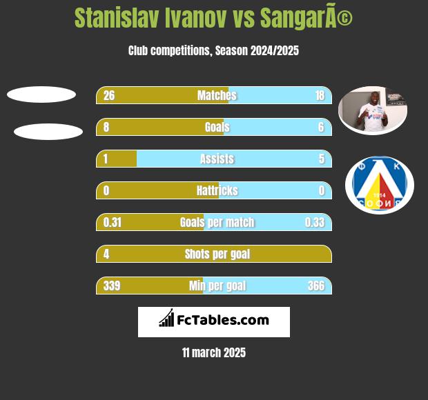 Stanislav Ivanov vs SangarÃ© h2h player stats