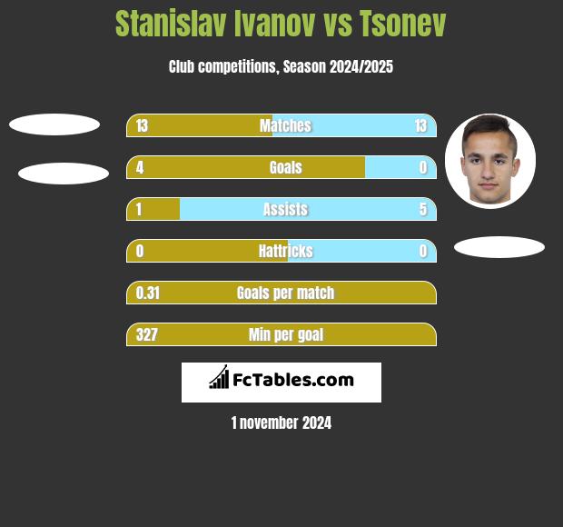 Stanislav Ivanov vs Tsonev h2h player stats