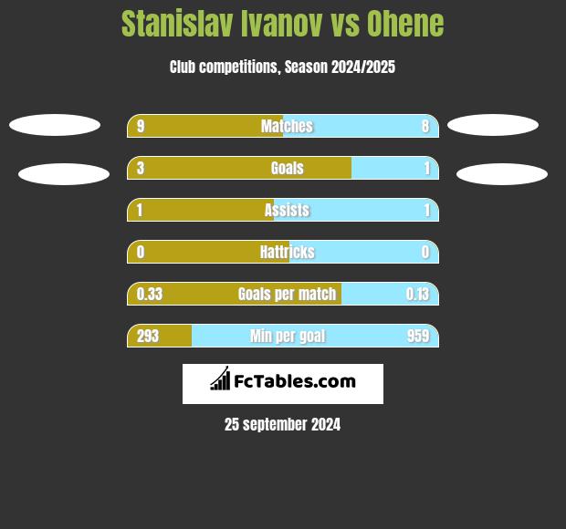 Stanislav Ivanov vs Ohene h2h player stats