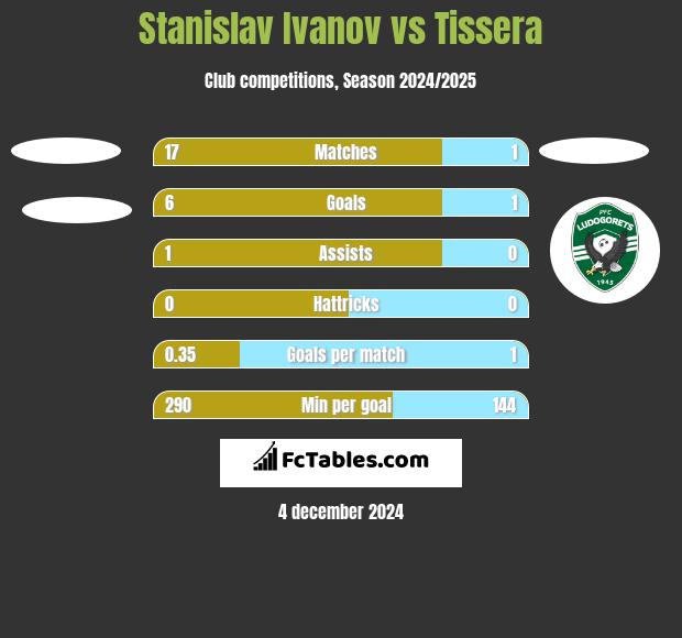 Stanislav Ivanov vs Tissera h2h player stats