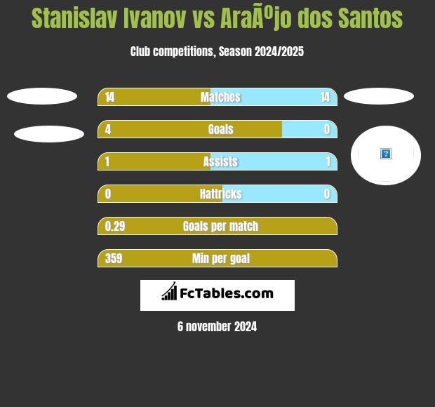 Stanislav Ivanov vs AraÃºjo dos Santos h2h player stats