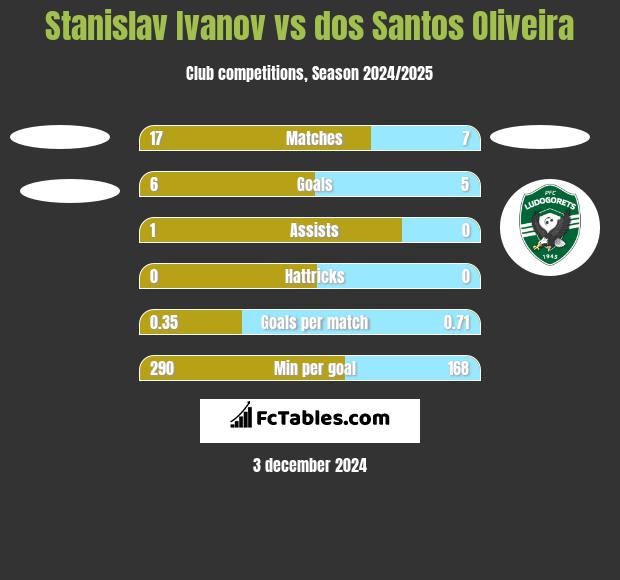 Stanislav Ivanov vs dos Santos Oliveira h2h player stats