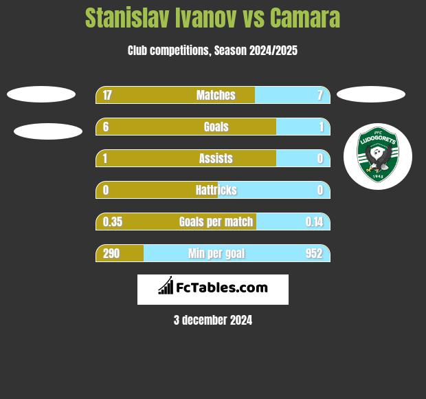 Stanislav Ivanov vs Camara h2h player stats