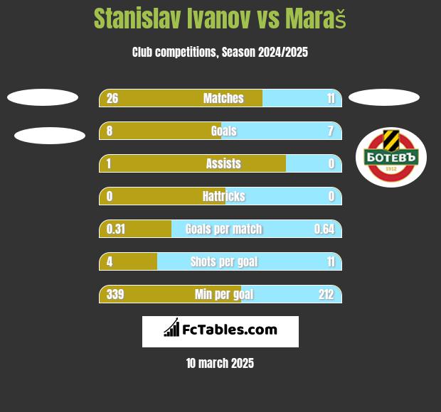 Stanislav Ivanov vs Maraš h2h player stats