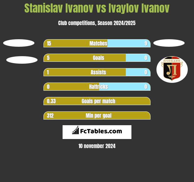 Stanislav Ivanov vs Ivaylov Ivanov h2h player stats