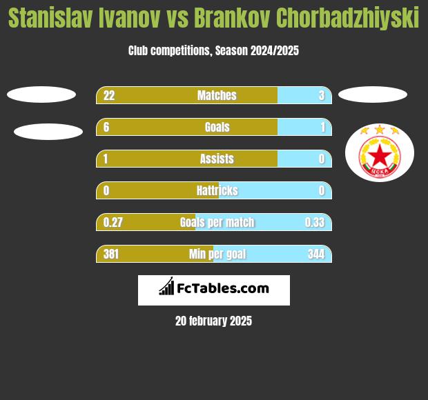 Stanislav Ivanov vs Brankov Chorbadzhiyski h2h player stats