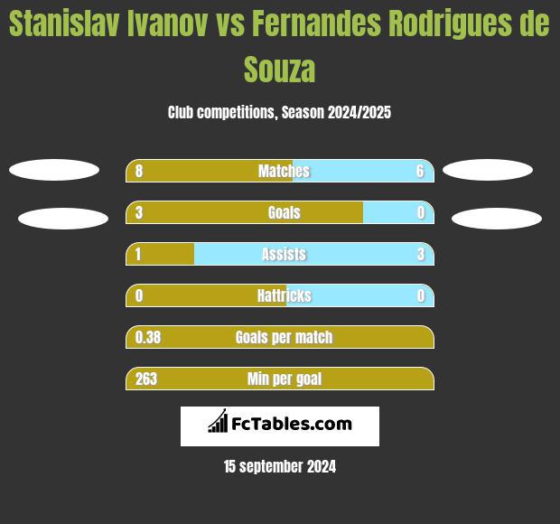 Stanislav Ivanov vs Fernandes Rodrigues de Souza h2h player stats