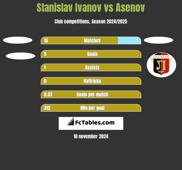 Stanislav Ivanov vs Asenov h2h player stats