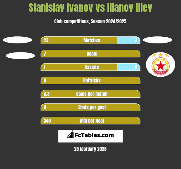 Stanislav Ivanov vs Ilianov Iliev h2h player stats