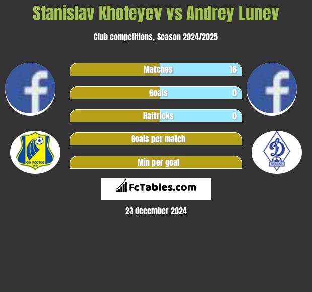 Stanislav Khoteyev vs Andrey Lunev h2h player stats