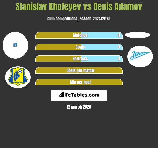 Stanislav Khoteyev vs Denis Adamov h2h player stats