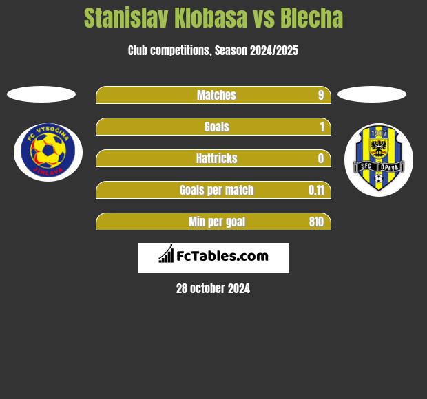 Stanislav Klobasa vs Blecha h2h player stats