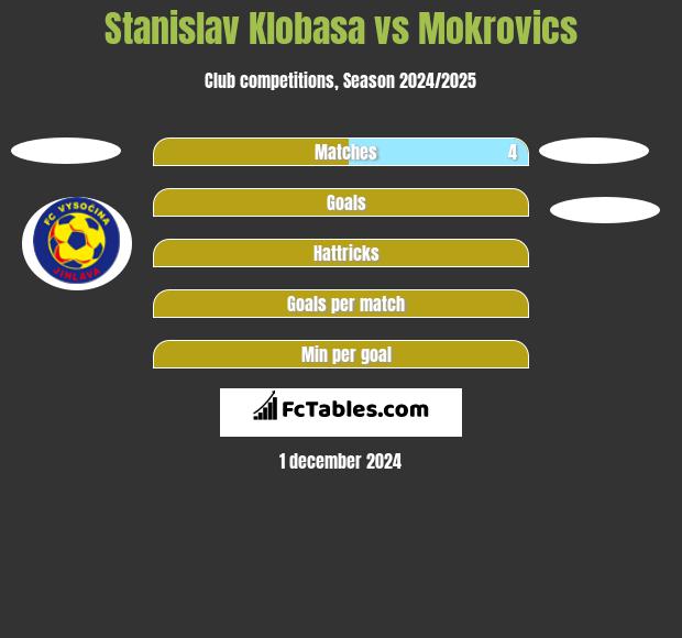 Stanislav Klobasa vs Mokrovics h2h player stats