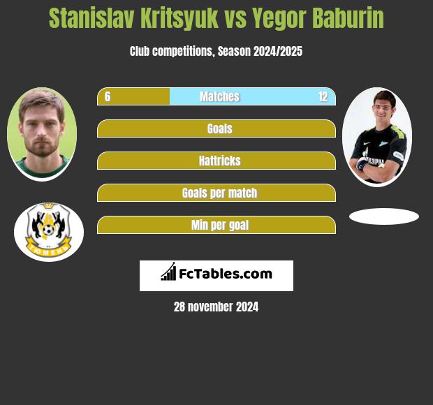 Stanislav Kritsyuk vs Jegor Baburin h2h player stats