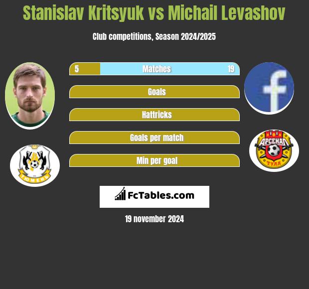 Stanislav Kritsyuk vs Michail Levashov h2h player stats