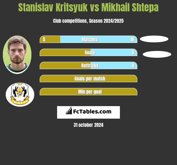 Stanislav Kritsyuk vs Mikhail Shtepa h2h player stats