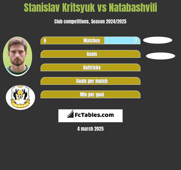 Stanislav Kritsyuk vs Natabashvili h2h player stats