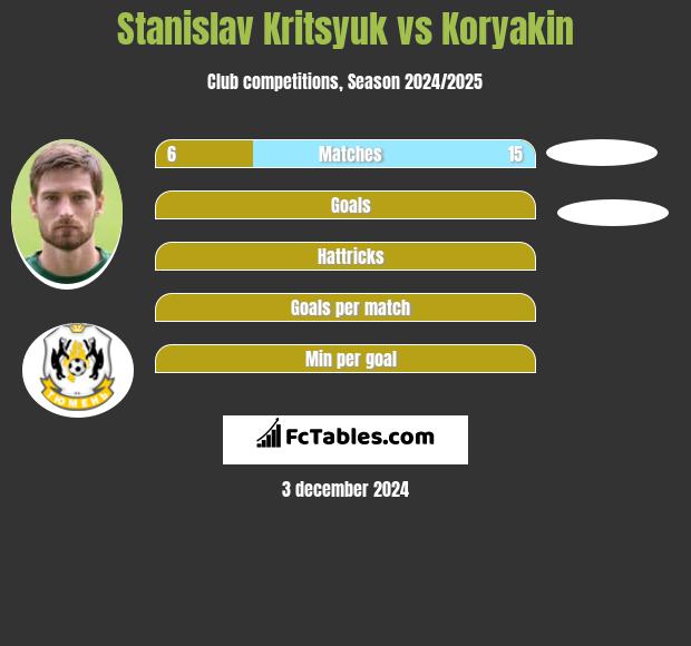 Stanislav Kritsyuk vs Koryakin h2h player stats