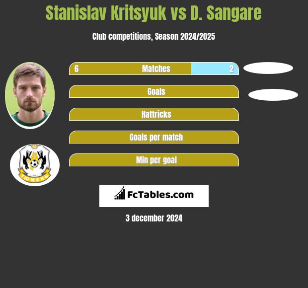 Stanislav Kritsyuk vs D. Sangare h2h player stats